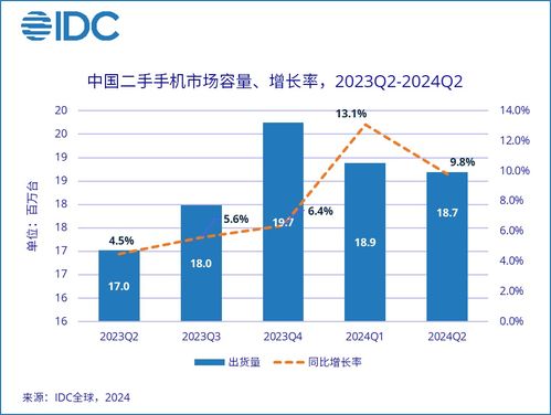 全球二手手机市场迎来权威监测 IDC首次发布季度数据报告，聚焦国内贸易代理新格局